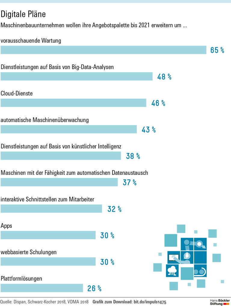 Maschinenbau: Wie Digitalisierung gelingt