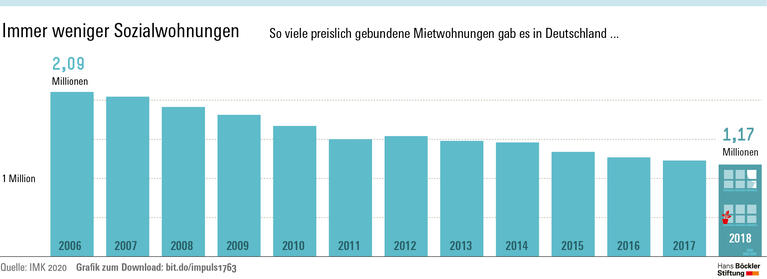 Wege aus der Wohnungskrise