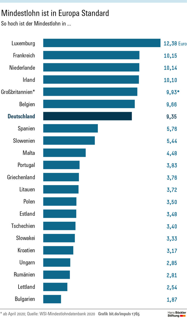 Mindestlohn steigert die Produktivität