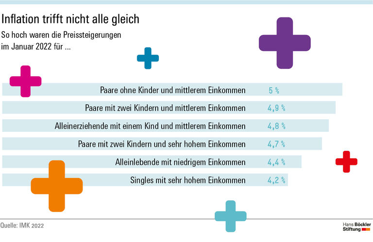 Steigende Gaspreise belasten Ärmere