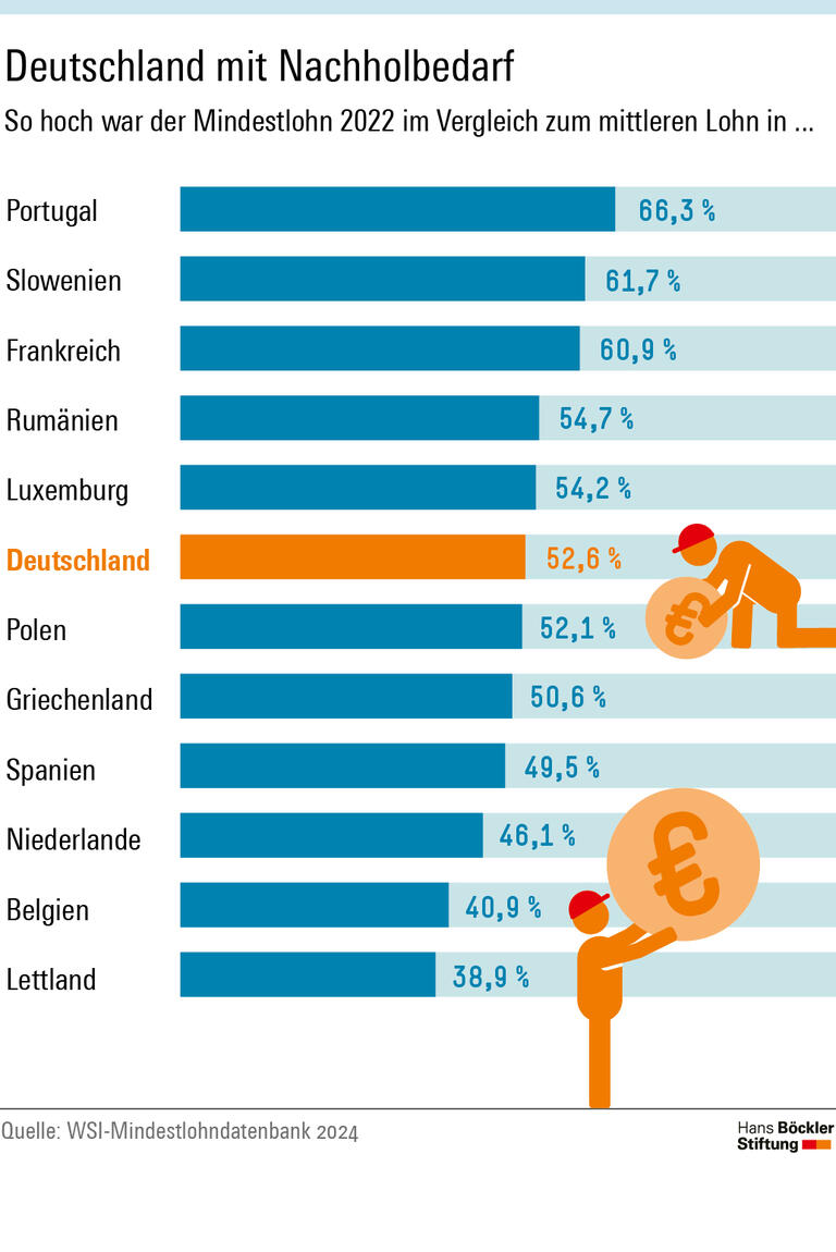 Deutschland fällt zurück