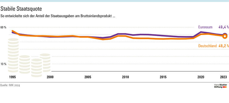 Die Mär vom aufgeblähten Sozialstaat