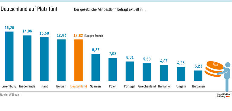 Deutschland mit Nachholbedarf