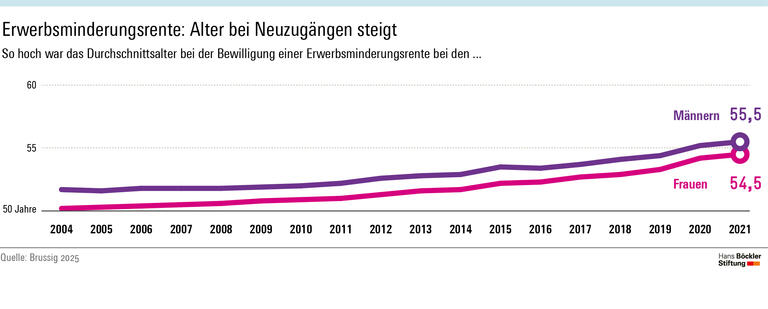 Erwerbsminderung statt Frührente