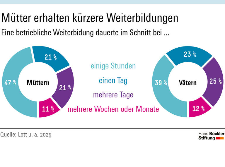 Frauen kommen bei Weiterbildung zu kurz