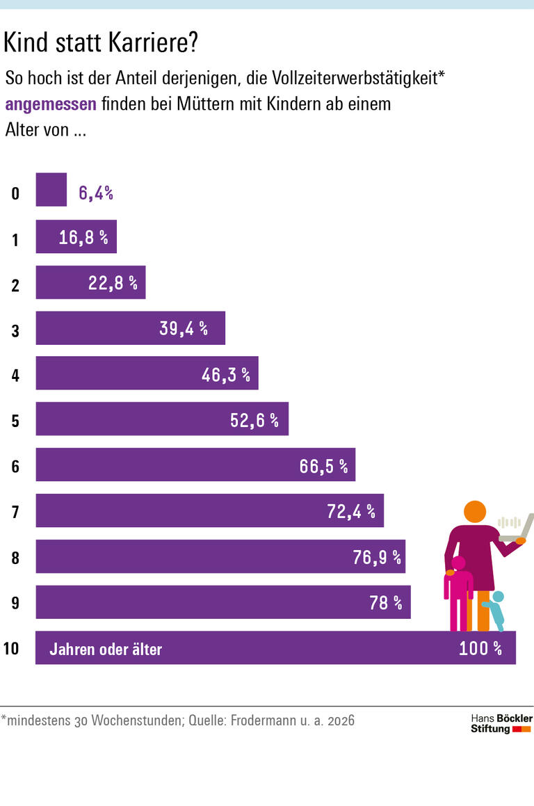 Zu wenig Verständnis für erwerbstätige Mütter