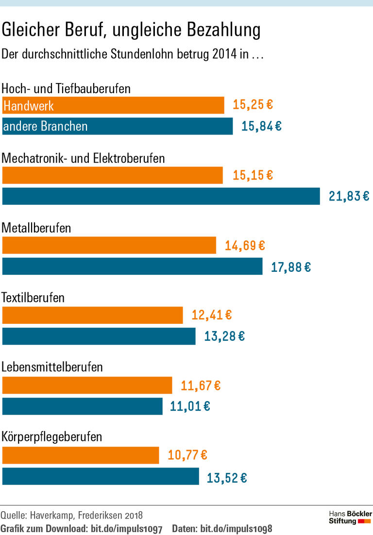 Tarif macht Handwerk attraktiver