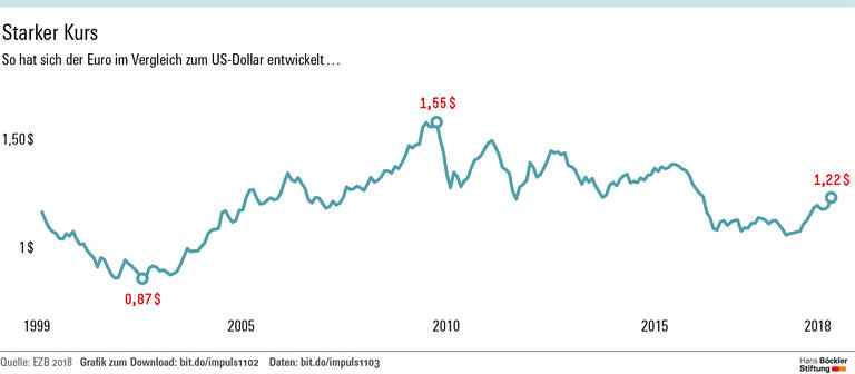 Es geht um die Zukunft des Euro