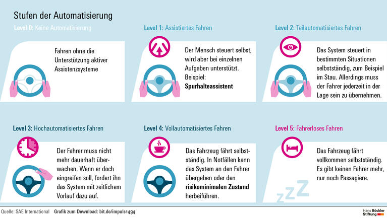Wenn Autos autonom fahren