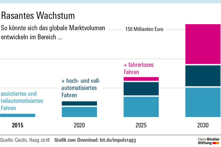 Wenn Autos autonom fahren