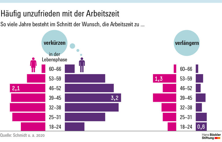 Arbeitszeitwünsche bleiben häufig unerfüllt