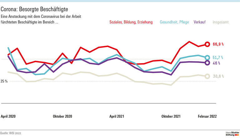 Beschäftigte weiter schützen