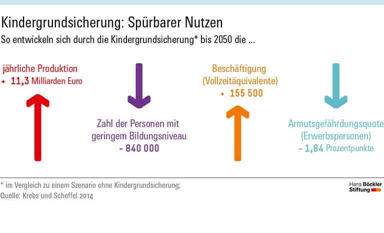 Kindergrundsicherung: Besser als nichts