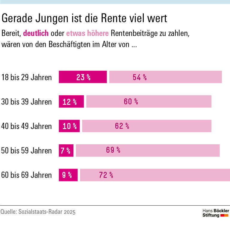 Große Mehrheit gegen Sozialabbau