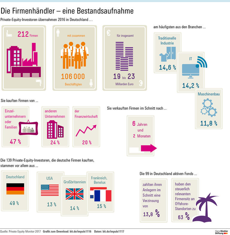 Finanzinvestoren kaufen mehr als 200 Firmen
