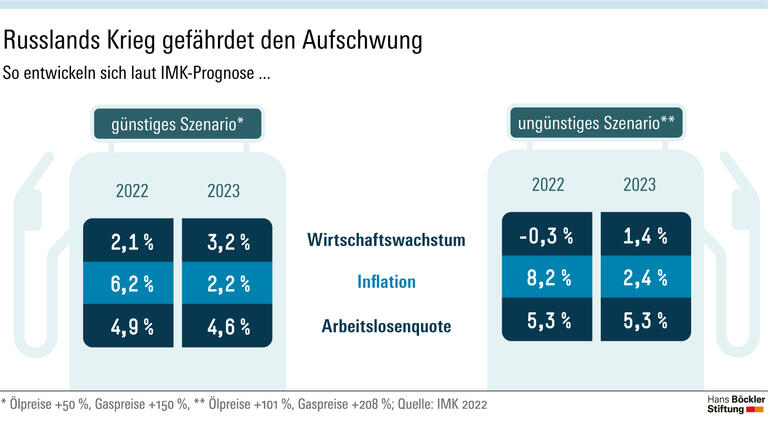 Konjunktur auf der Kippe