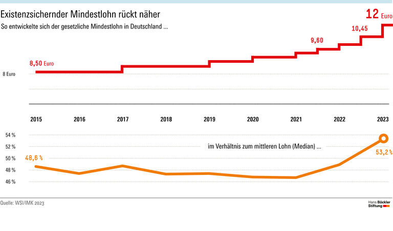 Mindestlohn weiterentwickeln