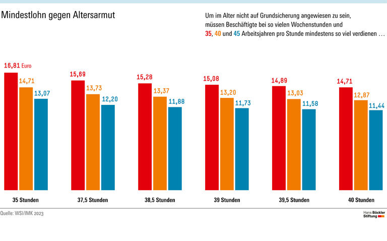 Mindestlohn weiterentwickeln