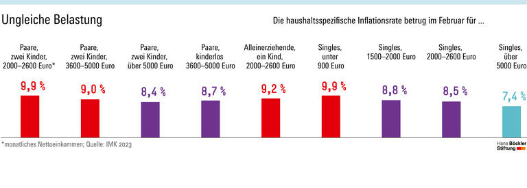 Teure Nahrungsmittel