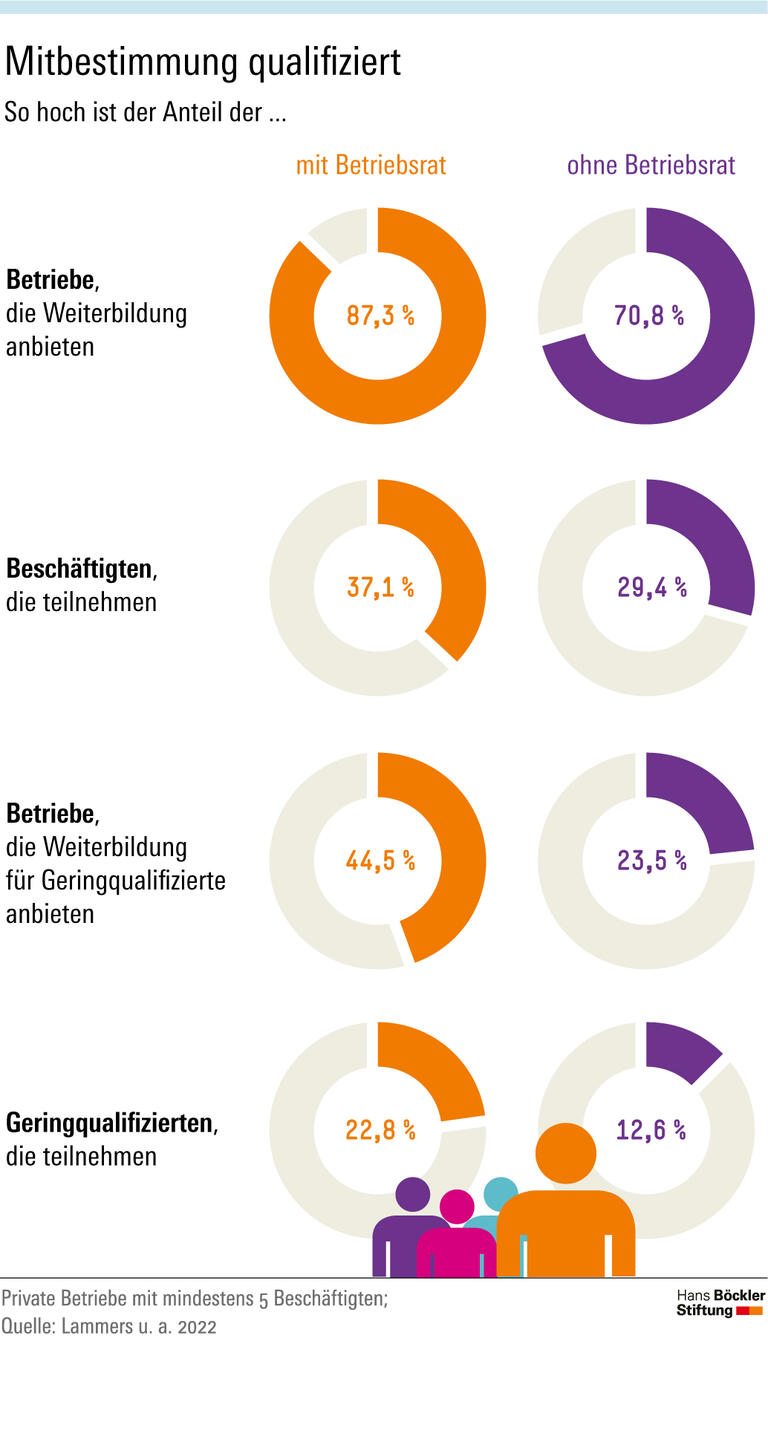 Mehr Weiterbildung mit Betriebsrat