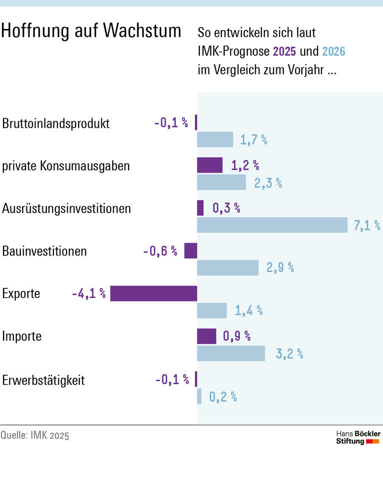Aufwind durch staatliche Investitionen