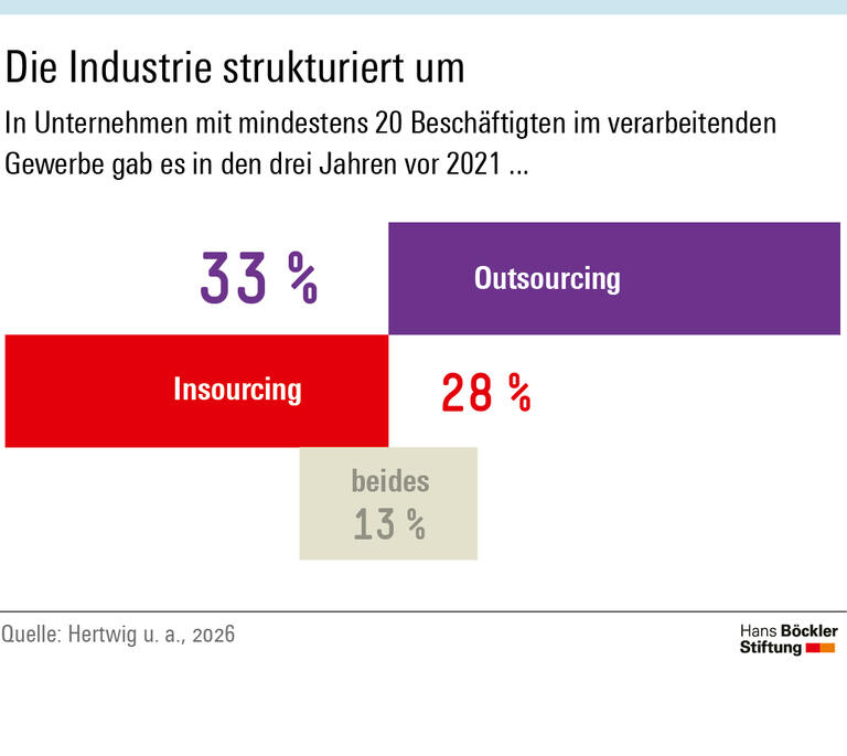 Insourcing: Spielraum für Mitsprache