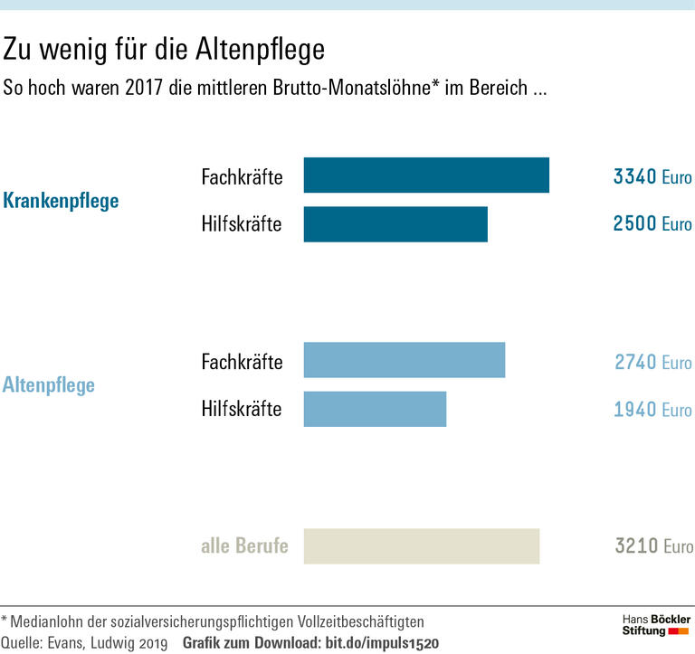 Viel Verantwortung, wenig Geld