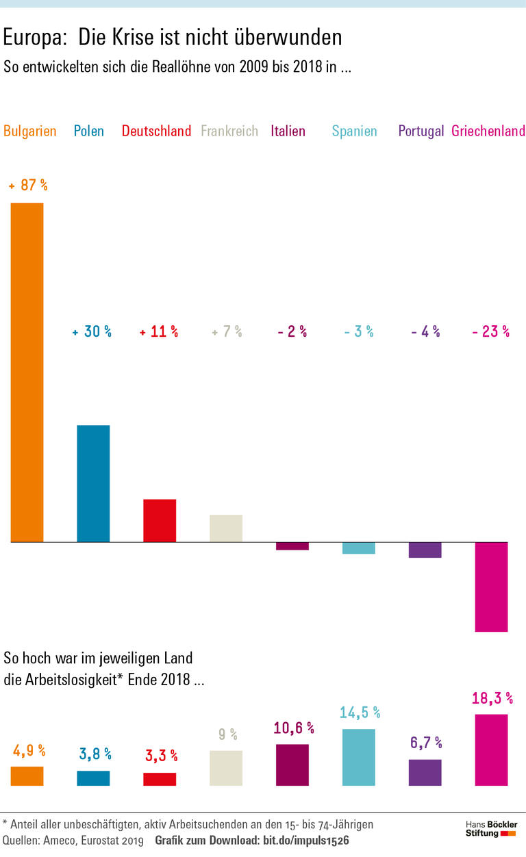Mehr Jobs, aber schlechtere