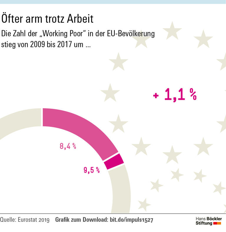 Mehr Jobs, aber schlechtere