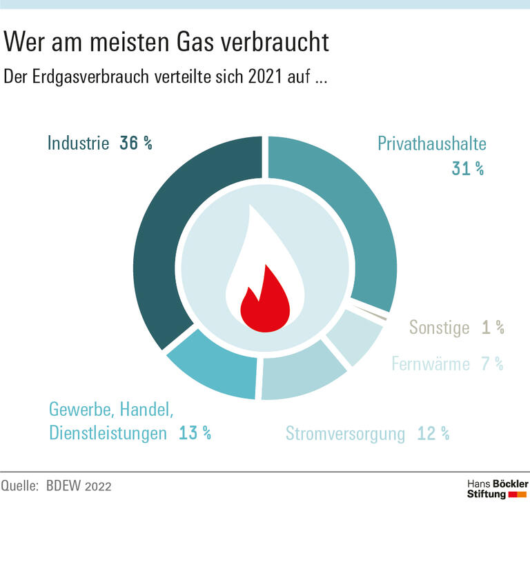Bei Energieembargo droht Rezession