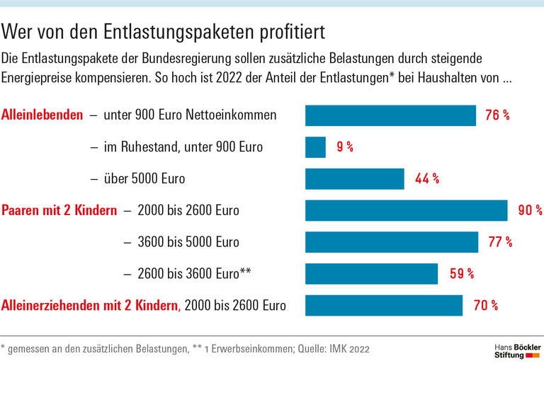 Entlastung für Geringverdienende