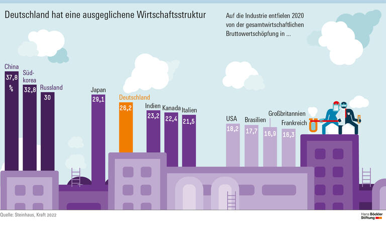 Starke Industrie ist ein Wettbewerbsvorteil