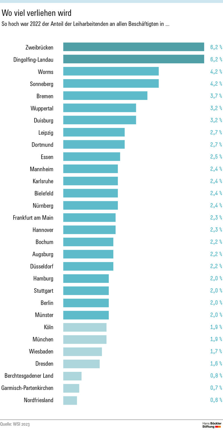800.000 Leiharbeitende