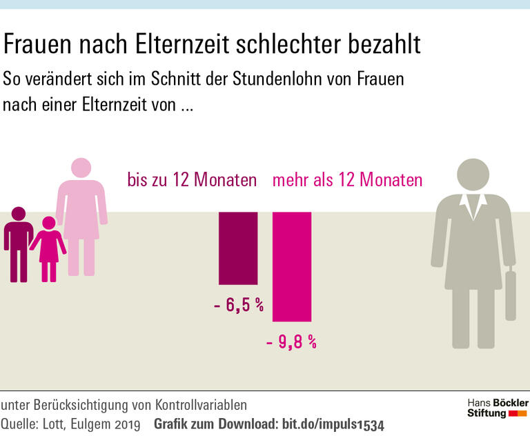 Lohnabschlag für Mütter