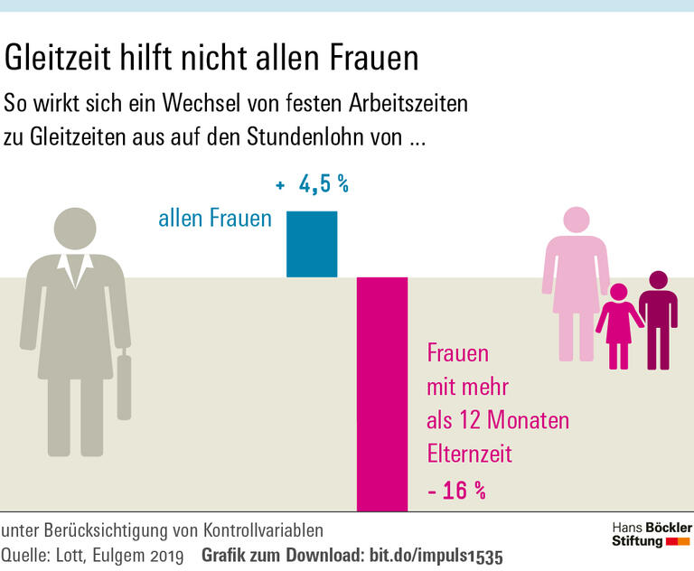 Lohnabschlag für Mütter