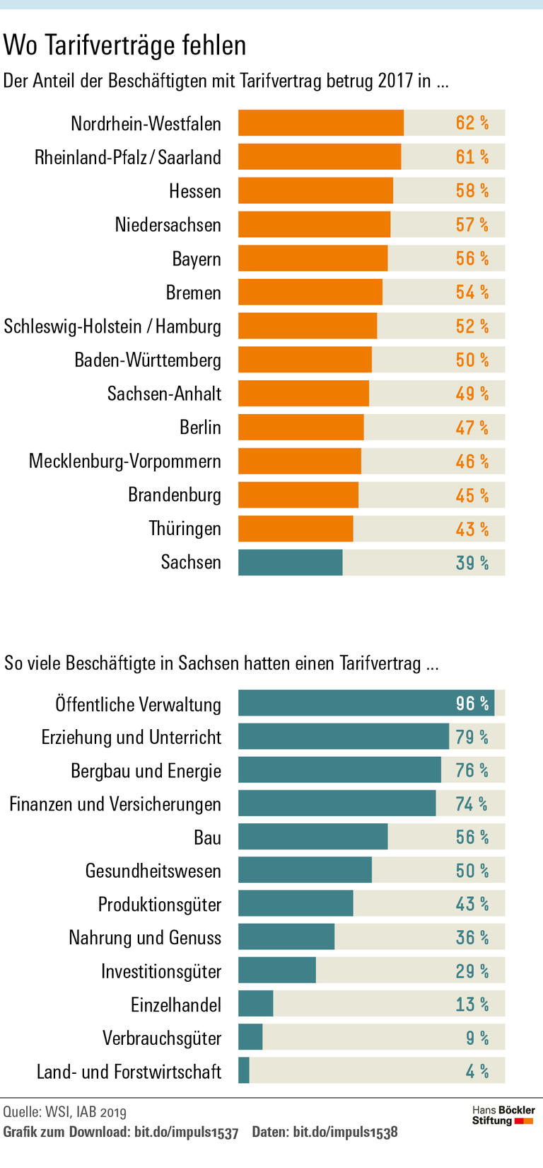 Billiglohnland Sachsen