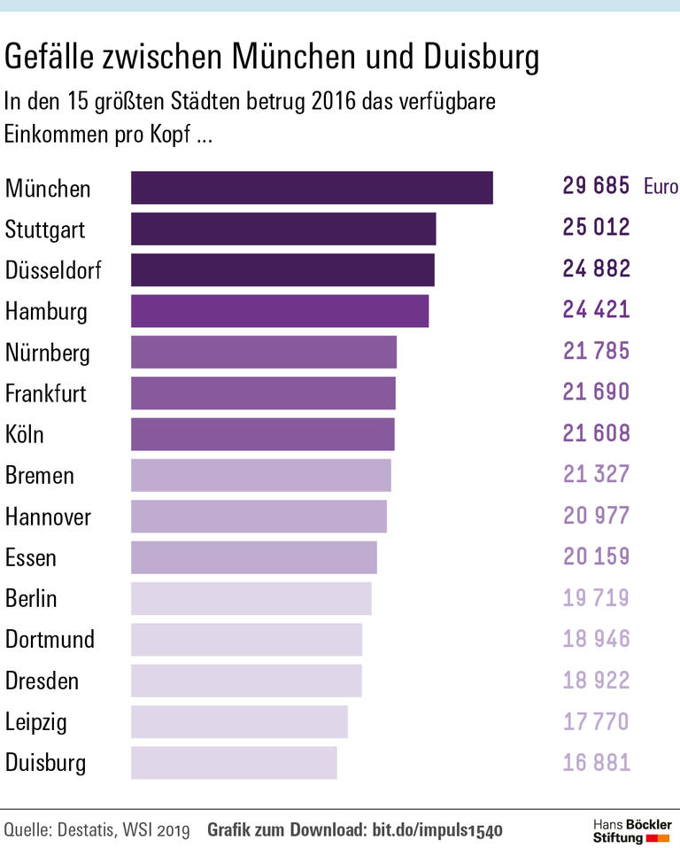 Ungleiche Lebensverhältnisse