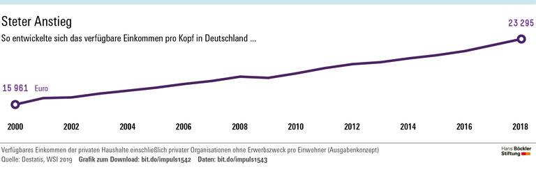 Ungleiche Lebensverhältnisse