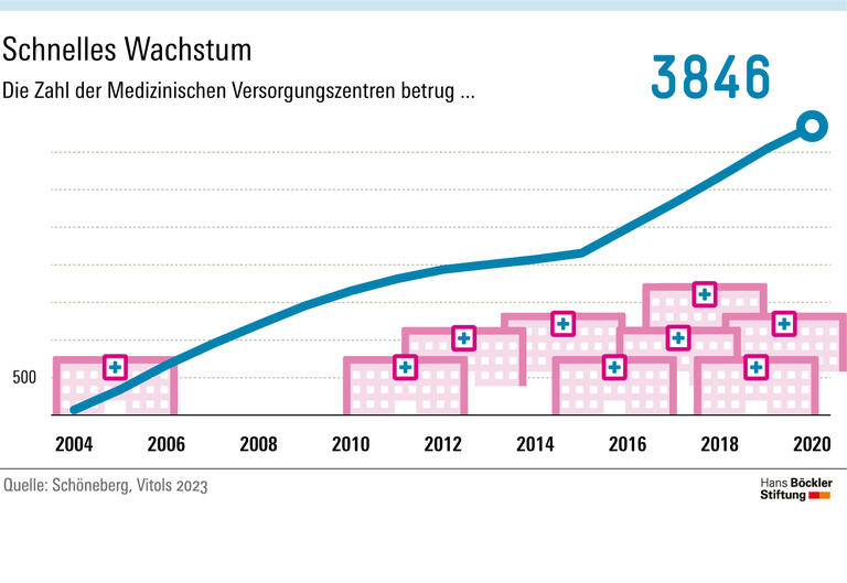 Ausverkauf der ambulanten Versorgung