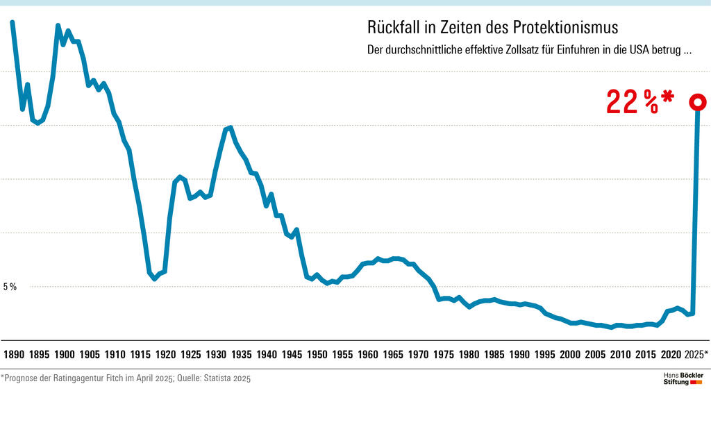 Protektionismus Rückfall - Böckler