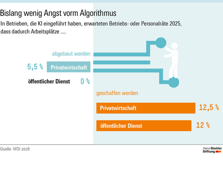 Noch kein abrupter Wandel der Arbeitswelt