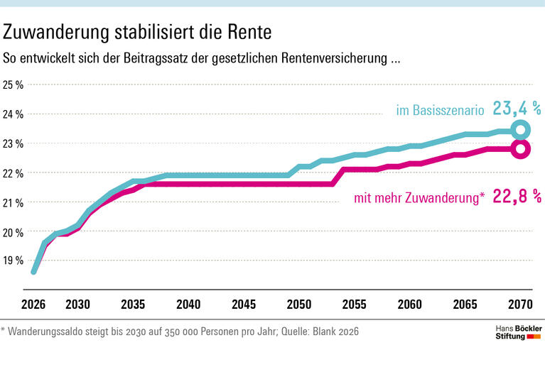 Einschnitte schaden allen Generationen