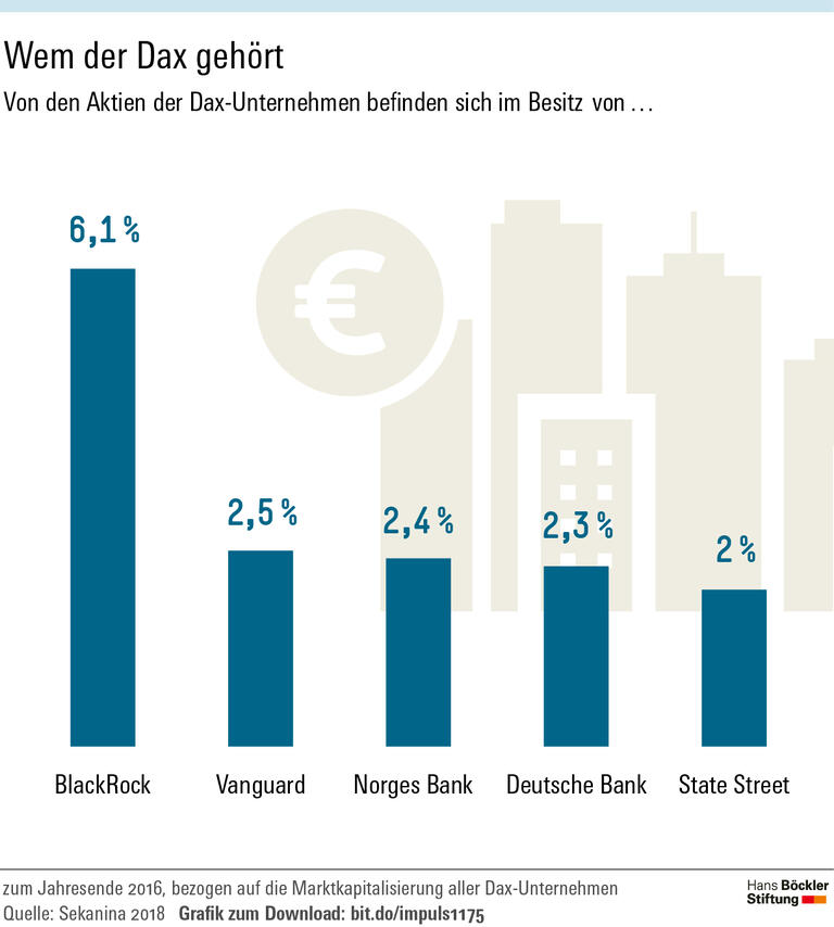 BlackRock & Co. machen Druck