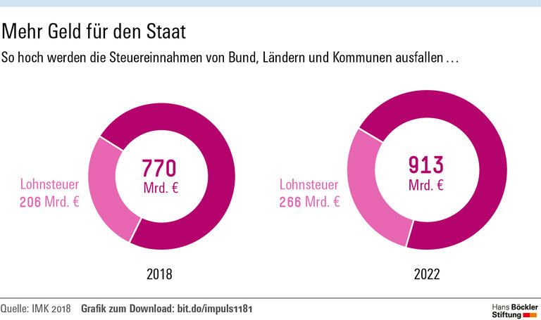 Politik nach Kassenlage