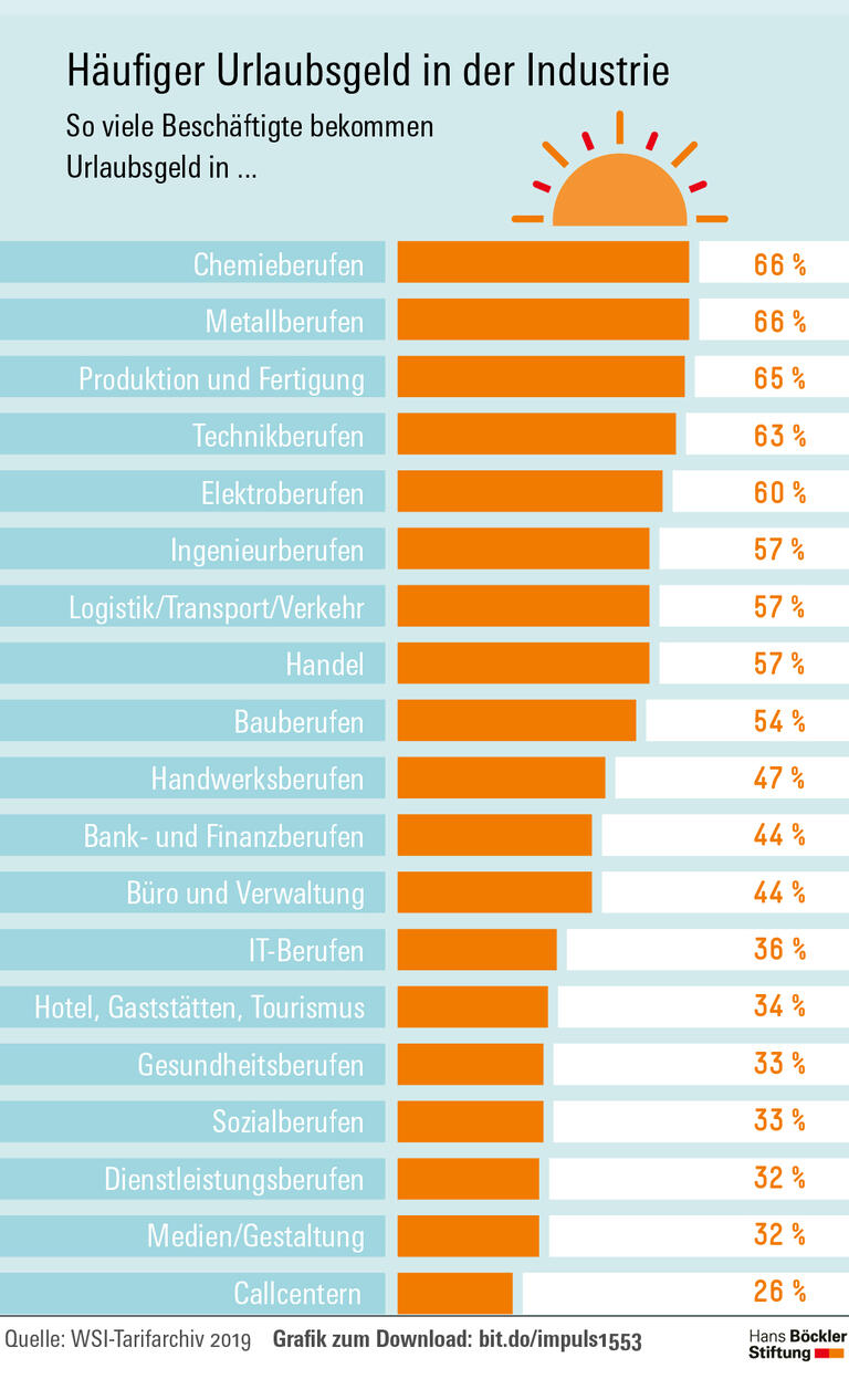 Urlaubszuschuss dank Tarif