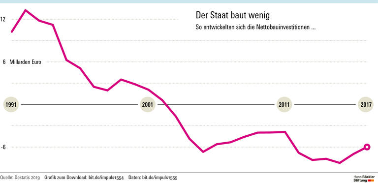Die Lücke ist offensichtlich