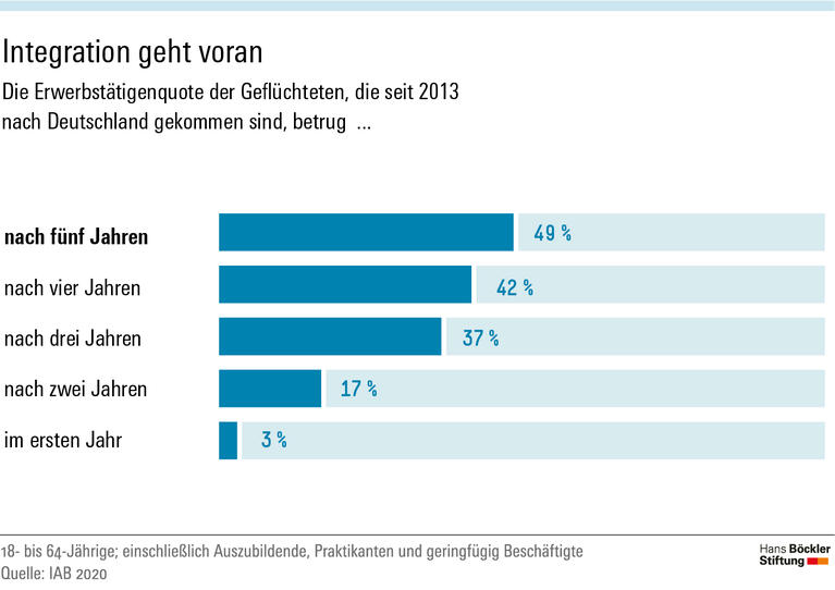 Mitbestimmung fördert Integration