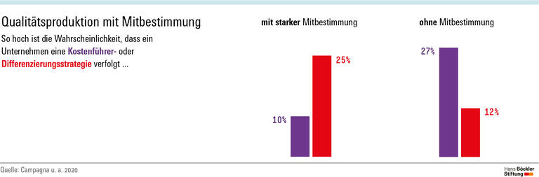 Nachhaltiger durch Mitbestimmung