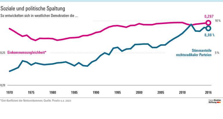 Ungleichheit nährt den Rechtspopulismus