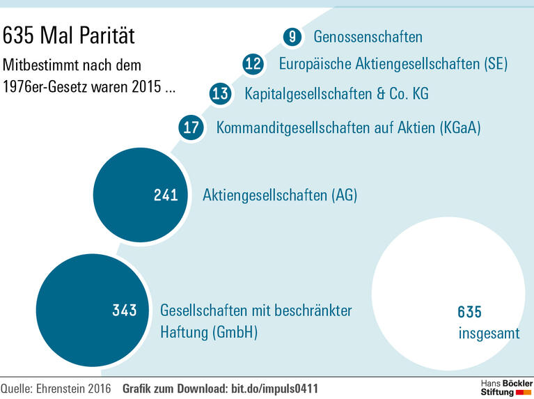 Mehr Mitbestimmung, mehr Ausbildung
